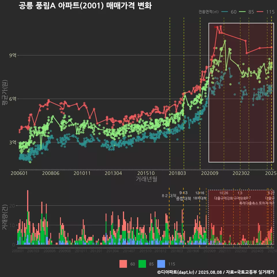 공릉 풍림A 아파트(2001) 매매가격 변화