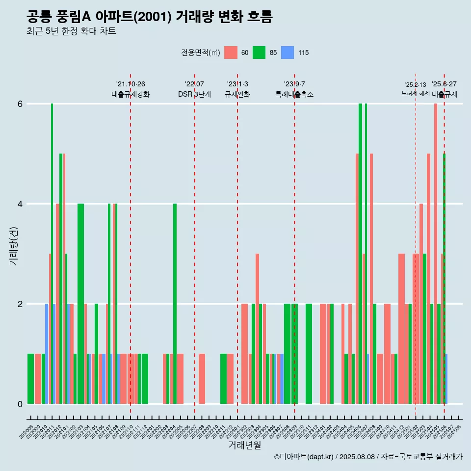 공릉 풍림A 아파트(2001) 거래량 변화 흐름