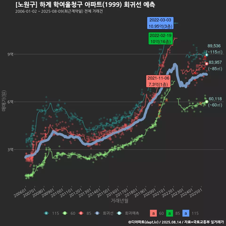 [노원구] 하계 학여울청구 아파트(1999) 회귀선 예측