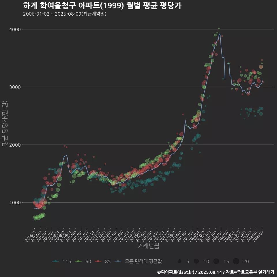 하계 학여울청구 아파트(1999) 월별 평균 평당가