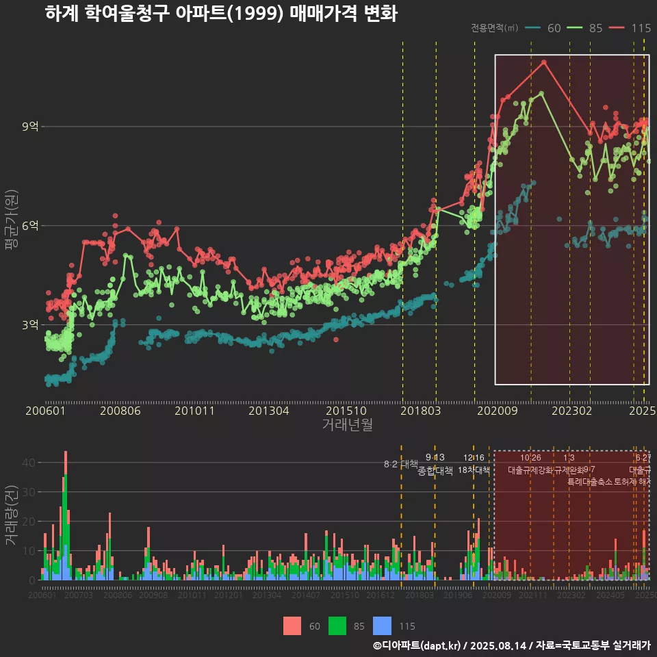 하계 학여울청구 아파트(1999) 매매가격 변화