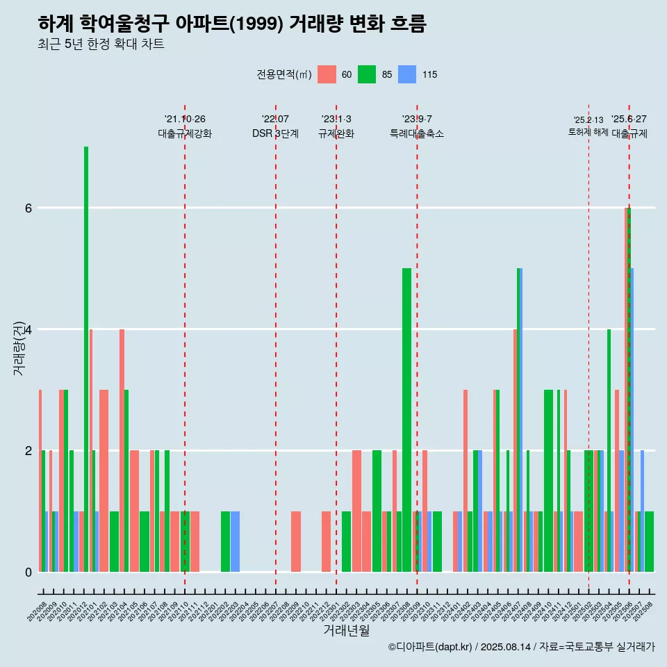 하계 학여울청구 아파트(1999) 거래량 변화 흐름