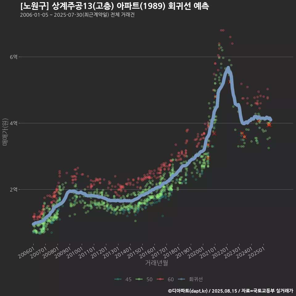 [노원구] 상계주공13(고층) 아파트(1989) 회귀선 예측