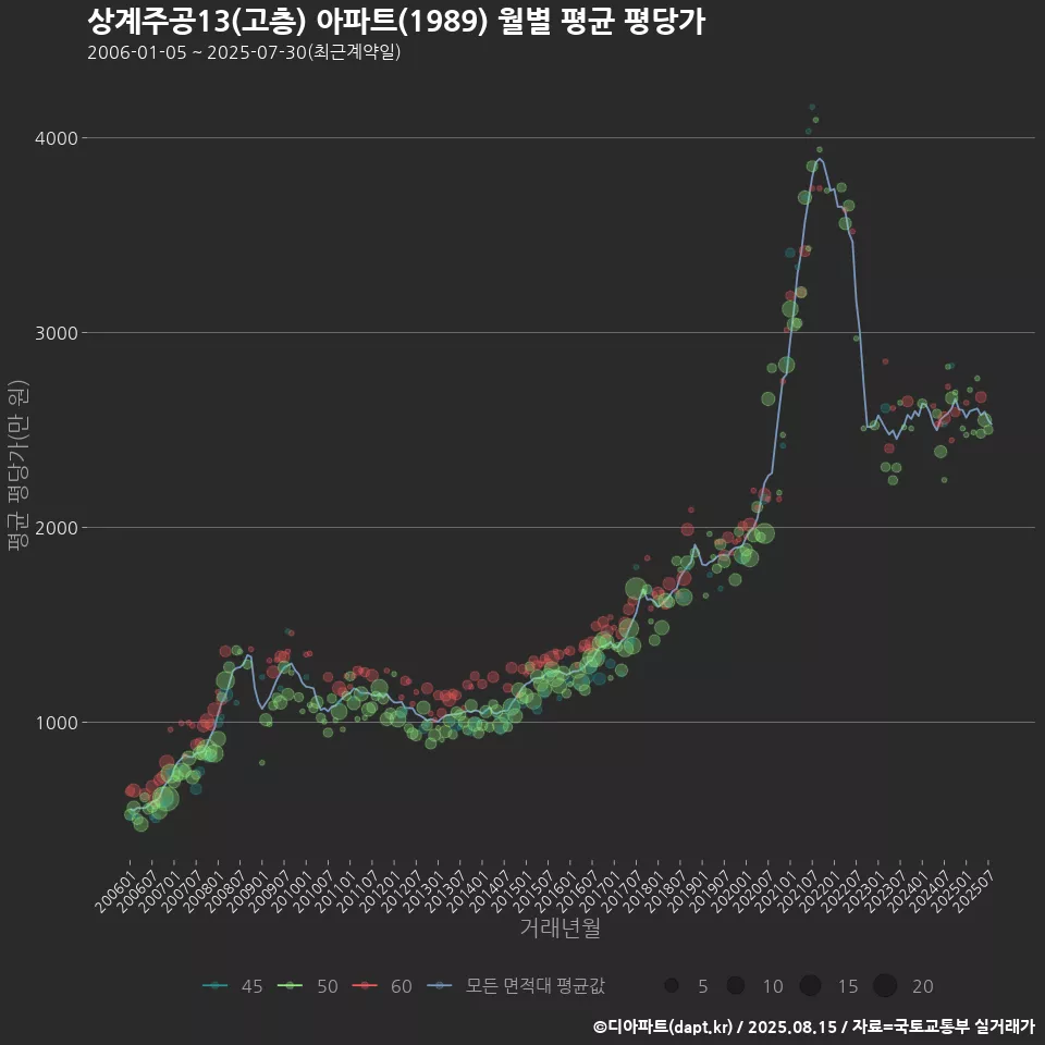 상계주공13(고층) 아파트(1989) 월별 평균 평당가