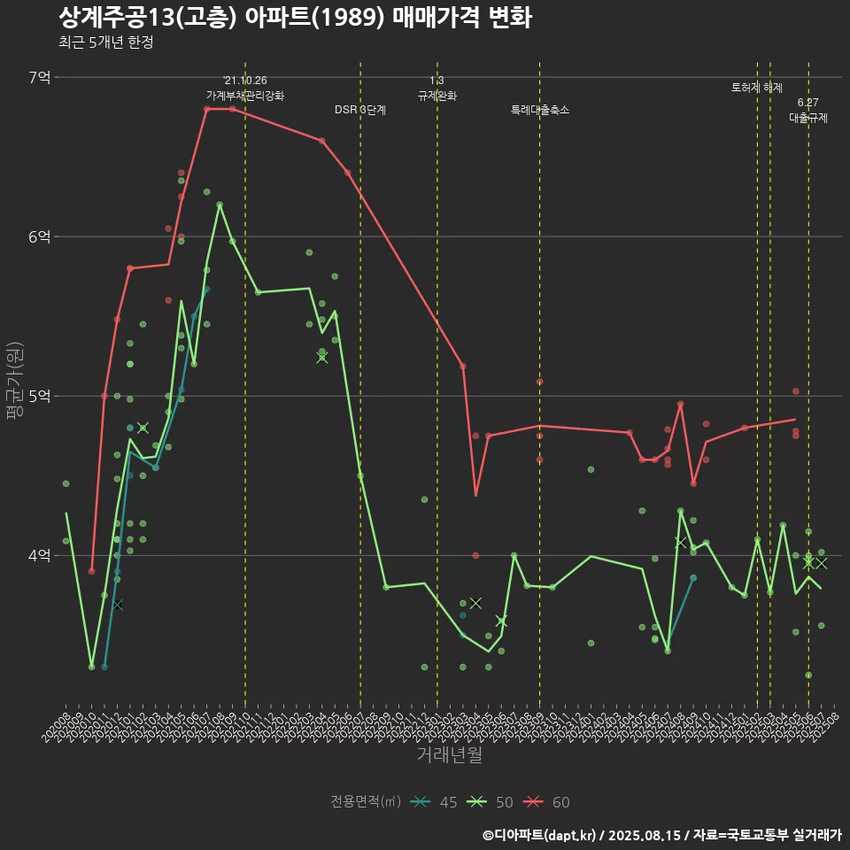 상계주공13(고층) 아파트(1989) 매매가격 변화