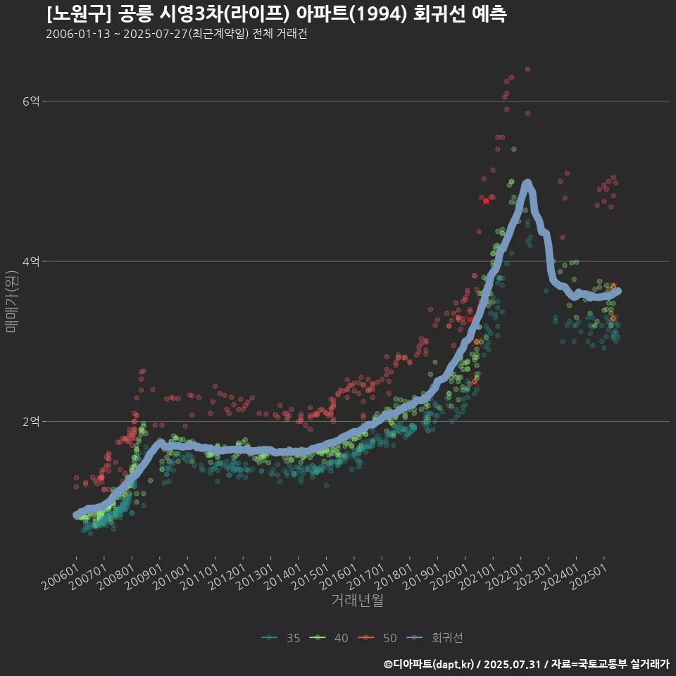 [노원구] 공릉 시영3차(라이프) 아파트(1994) 회귀선 예측