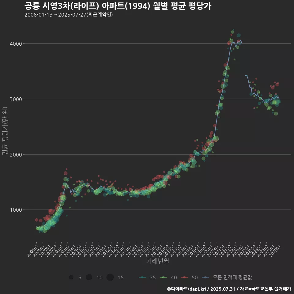 공릉 시영3차(라이프) 아파트(1994) 월별 평균 평당가