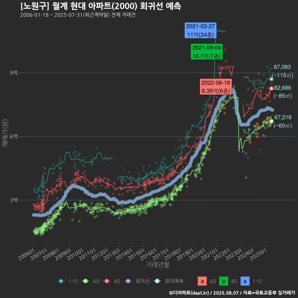 [노원구] 월계 현대 아파트(2000) 회귀선 예측