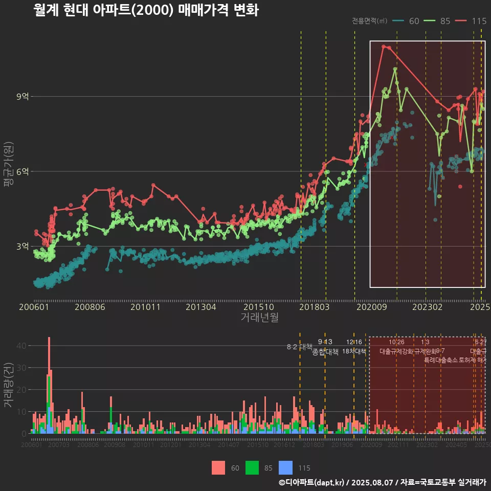 월계 현대 아파트(2000) 매매가격 변화