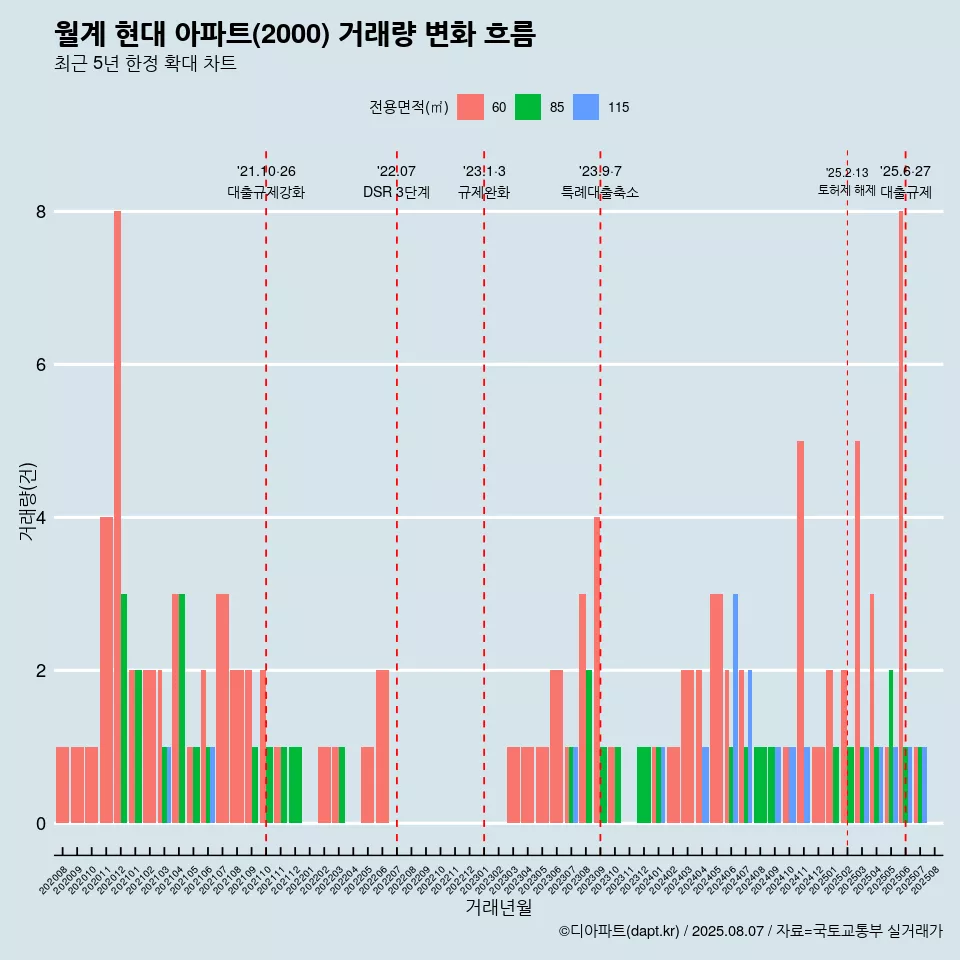 월계 현대 아파트(2000) 거래량 변화 흐름