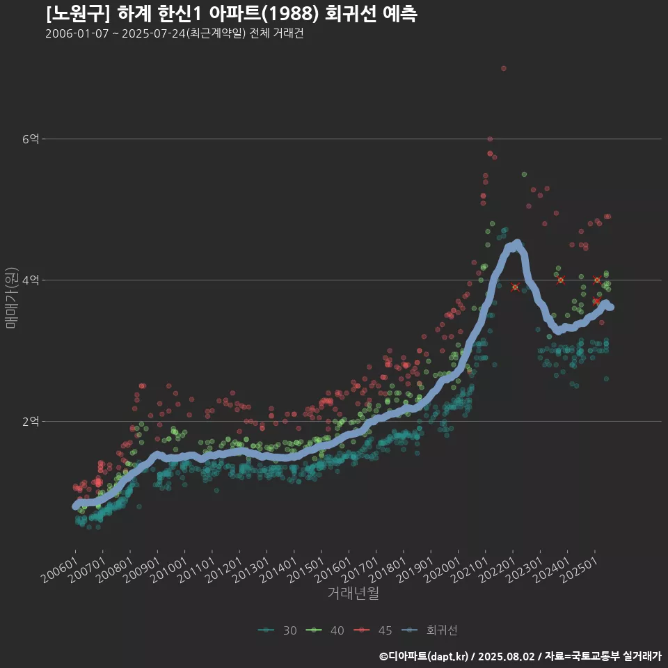 [노원구] 하계 한신1 아파트(1988) 회귀선 예측