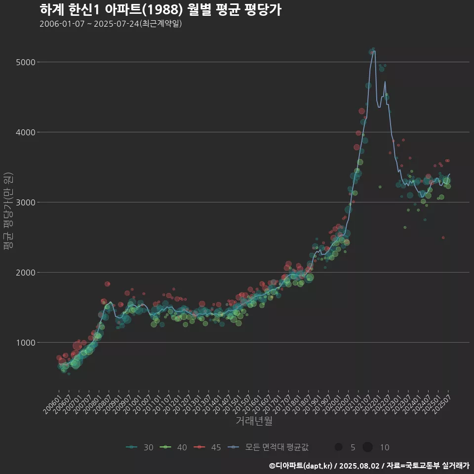 하계 한신1 아파트(1988) 월별 평균 평당가