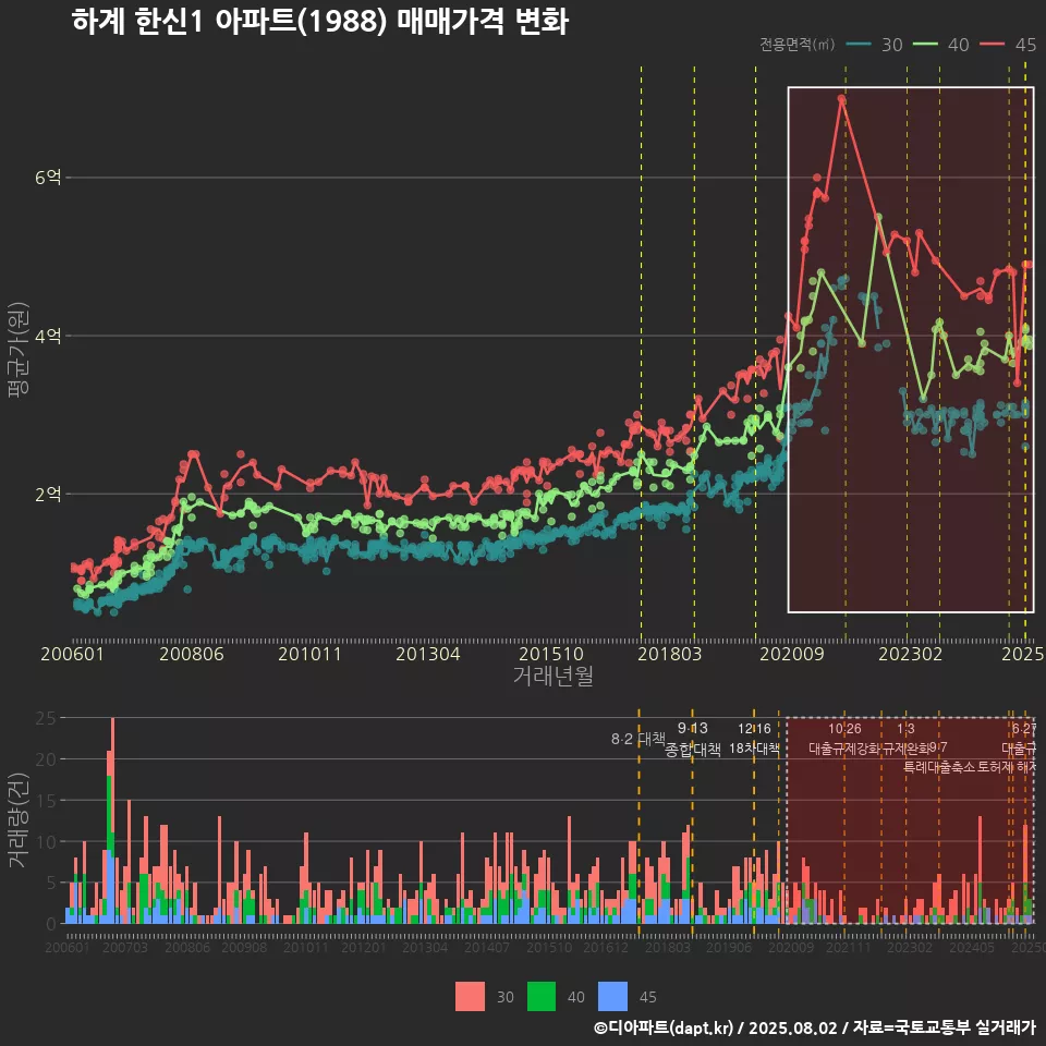 하계 한신1 아파트(1988) 매매가격 변화