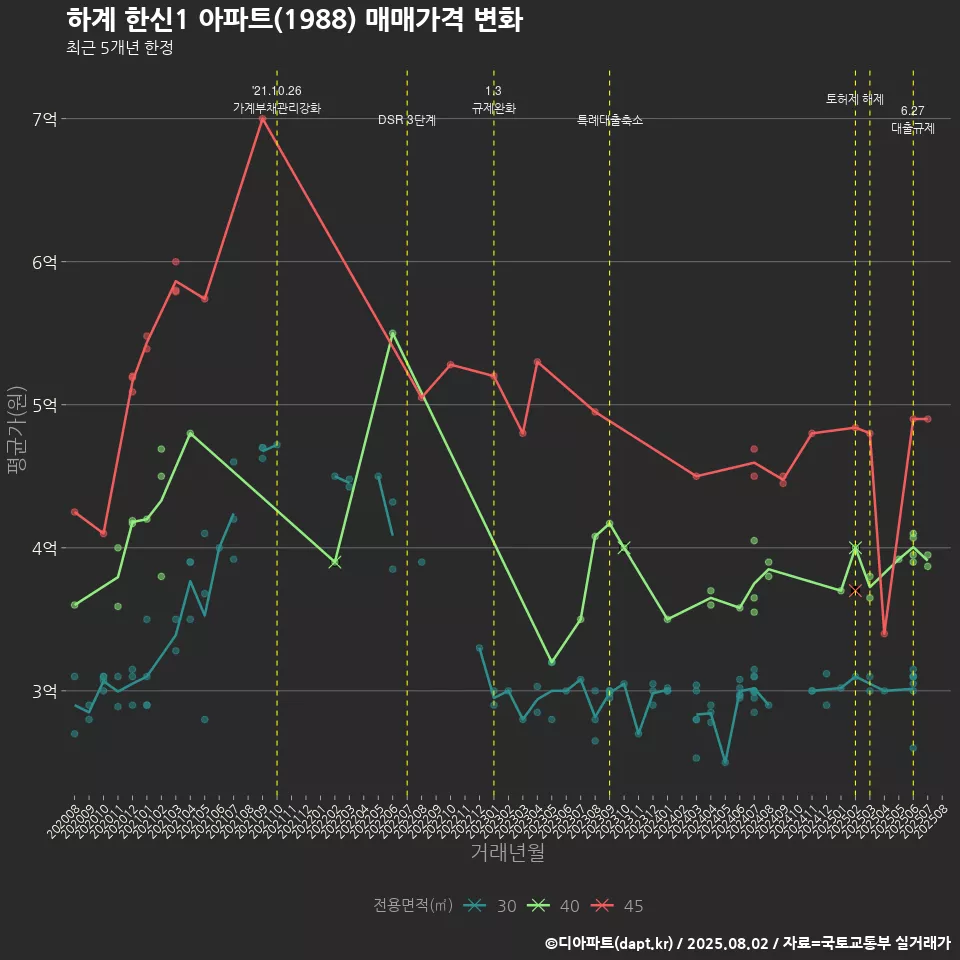 하계 한신1 아파트(1988) 매매가격 변화