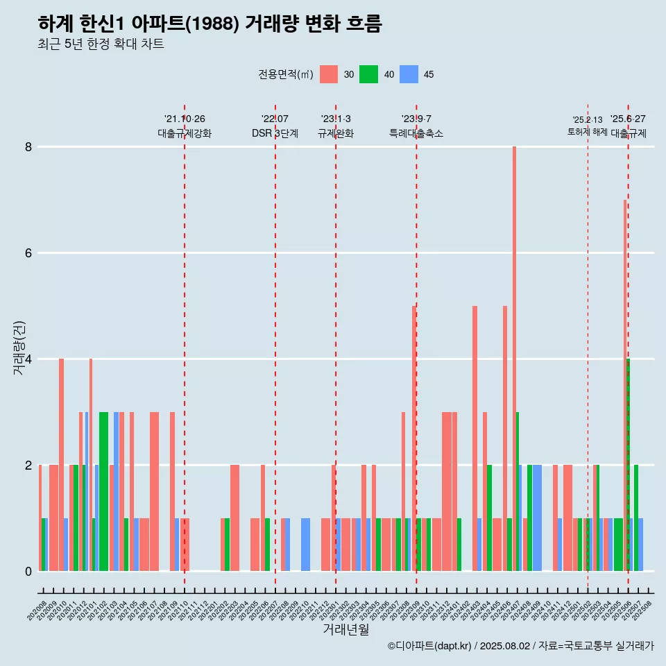 하계 한신1 아파트(1988) 거래량 변화 흐름