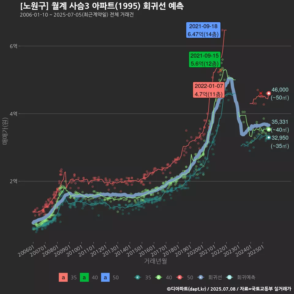 [노원구] 월계 사슴3 아파트(1995) 회귀선 예측