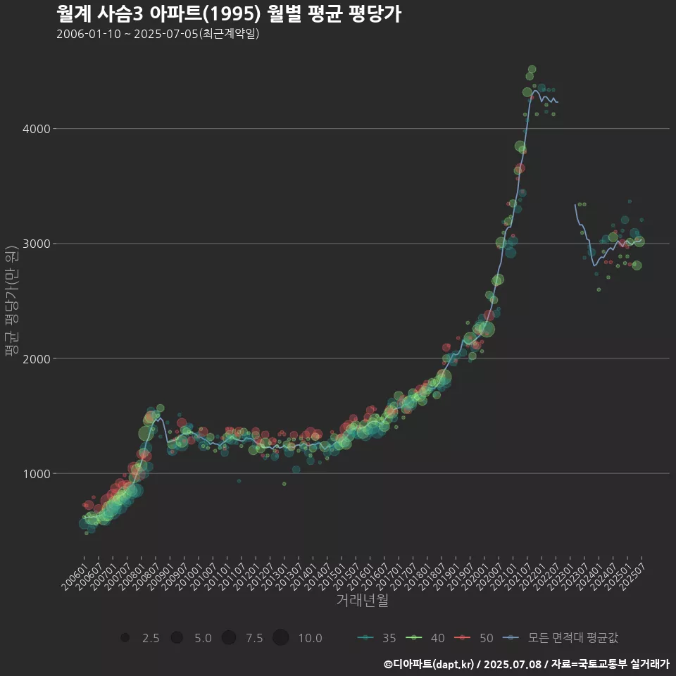 월계 사슴3 아파트(1995) 월별 평균 평당가