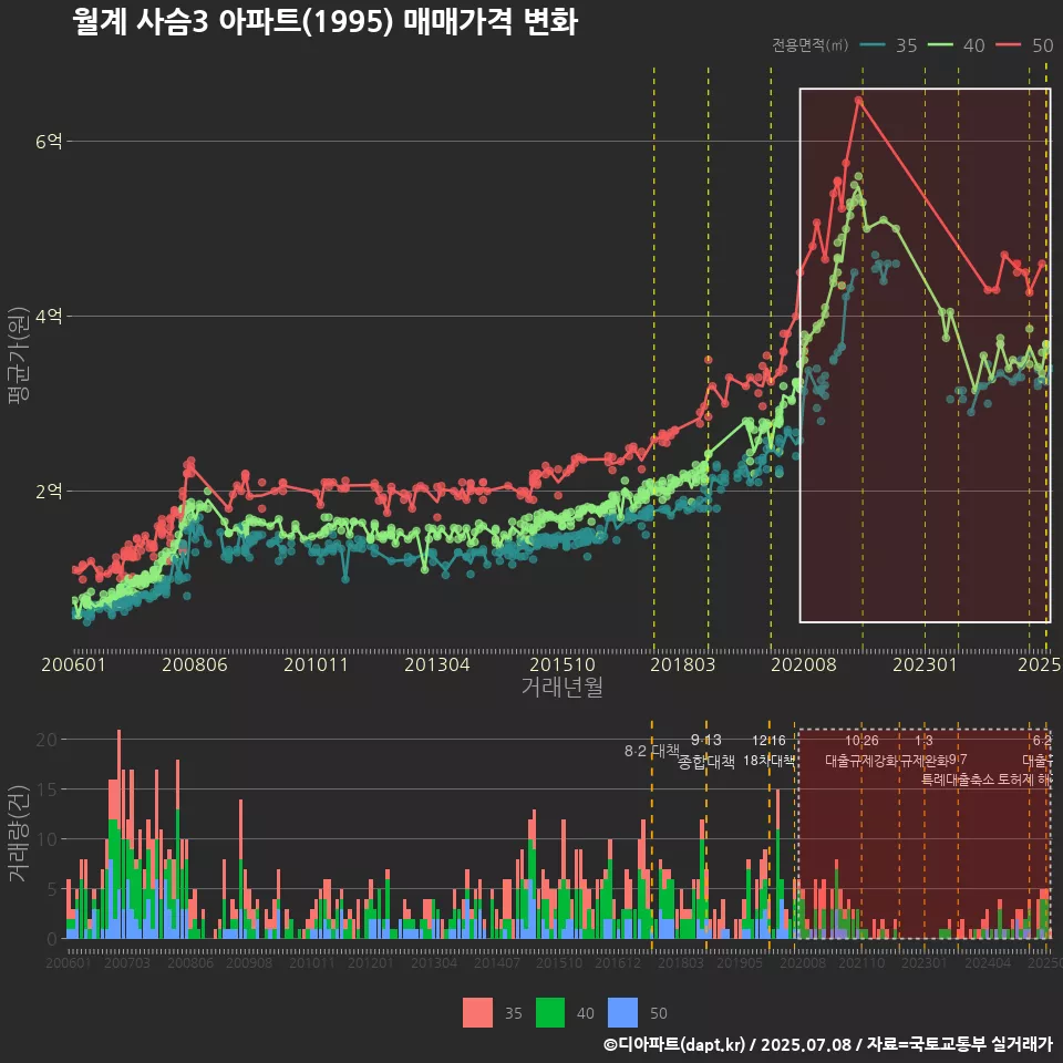 월계 사슴3 아파트(1995) 매매가격 변화
