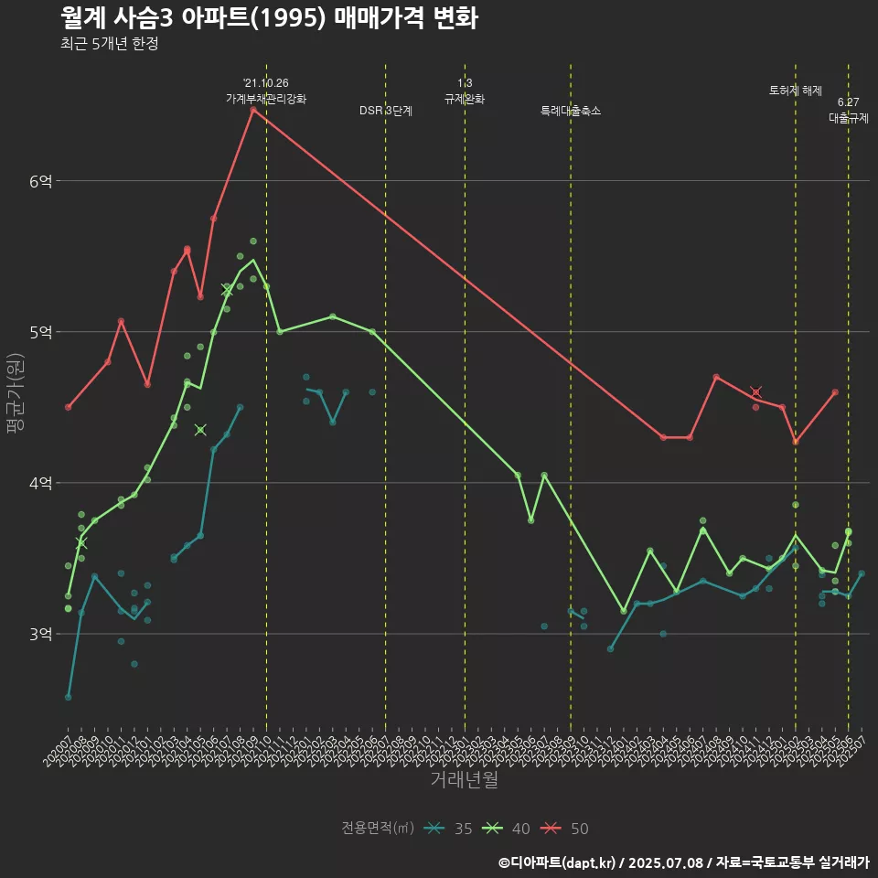월계 사슴3 아파트(1995) 매매가격 변화