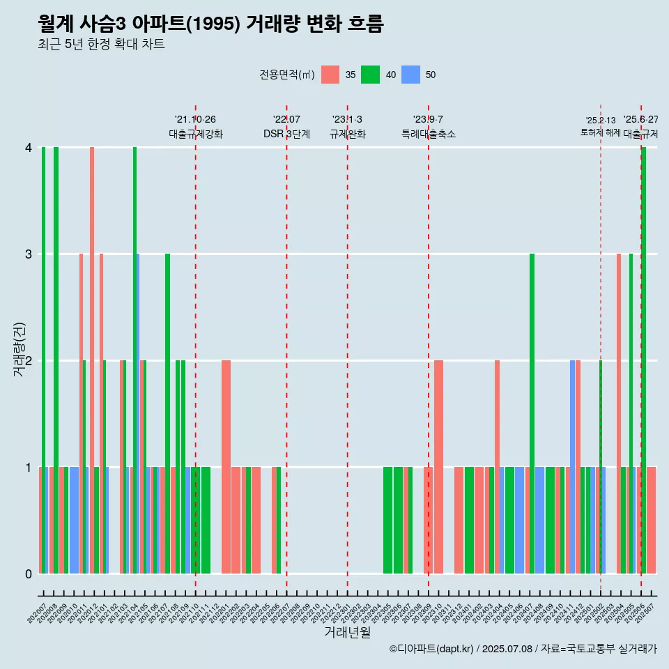 월계 사슴3 아파트(1995) 거래량 변화 흐름