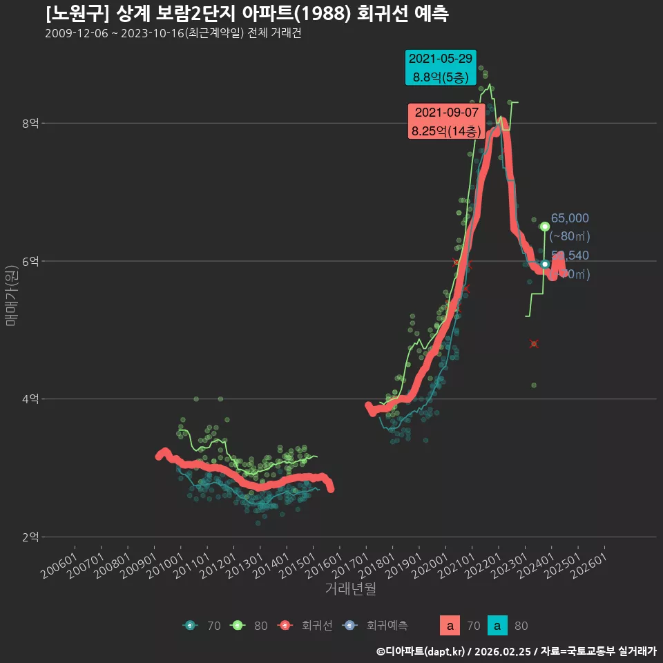 [노원구] 상계 보람2단지 아파트(1988) 회귀선 예측