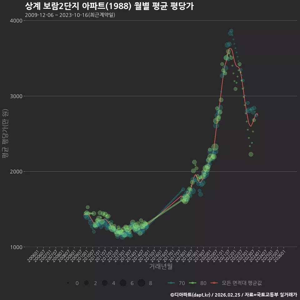 상계 보람2단지 아파트(1988) 월별 평균 평당가