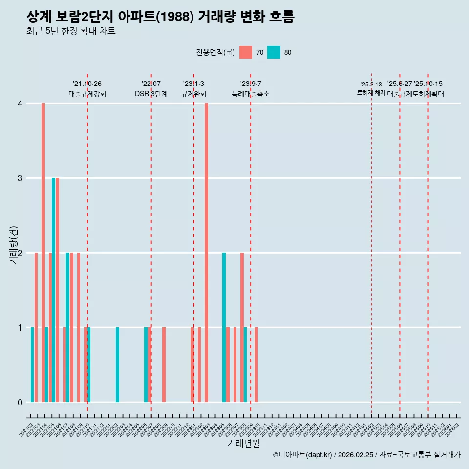상계 보람2단지 아파트(1988) 거래량 변화 흐름