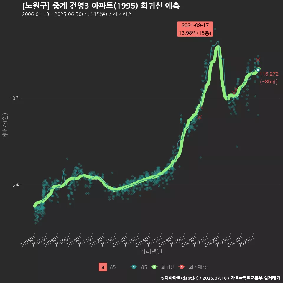 [노원구] 중계 건영3 아파트(1995) 회귀선 예측