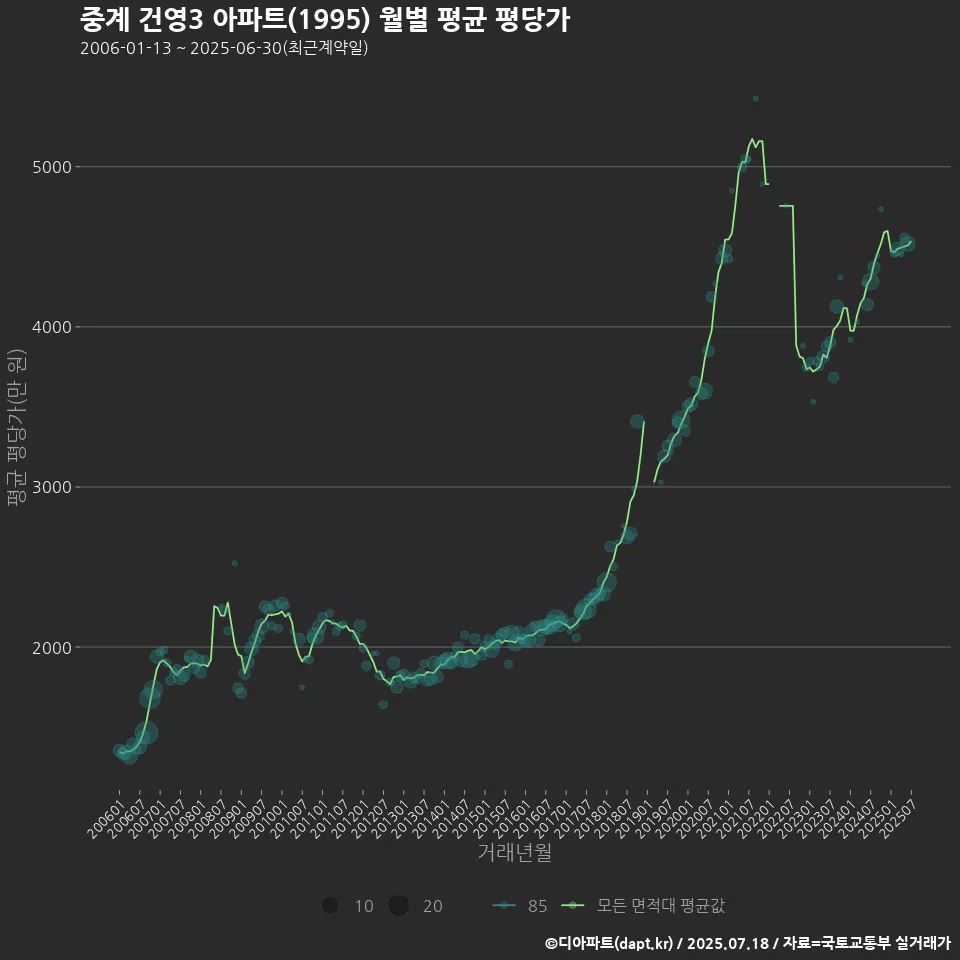 중계 건영3 아파트(1995) 월별 평균 평당가