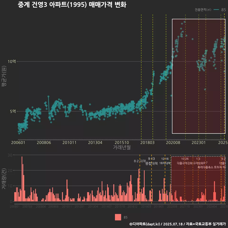 중계 건영3 아파트(1995) 매매가격 변화