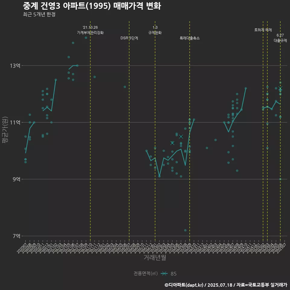 중계 건영3 아파트(1995) 매매가격 변화