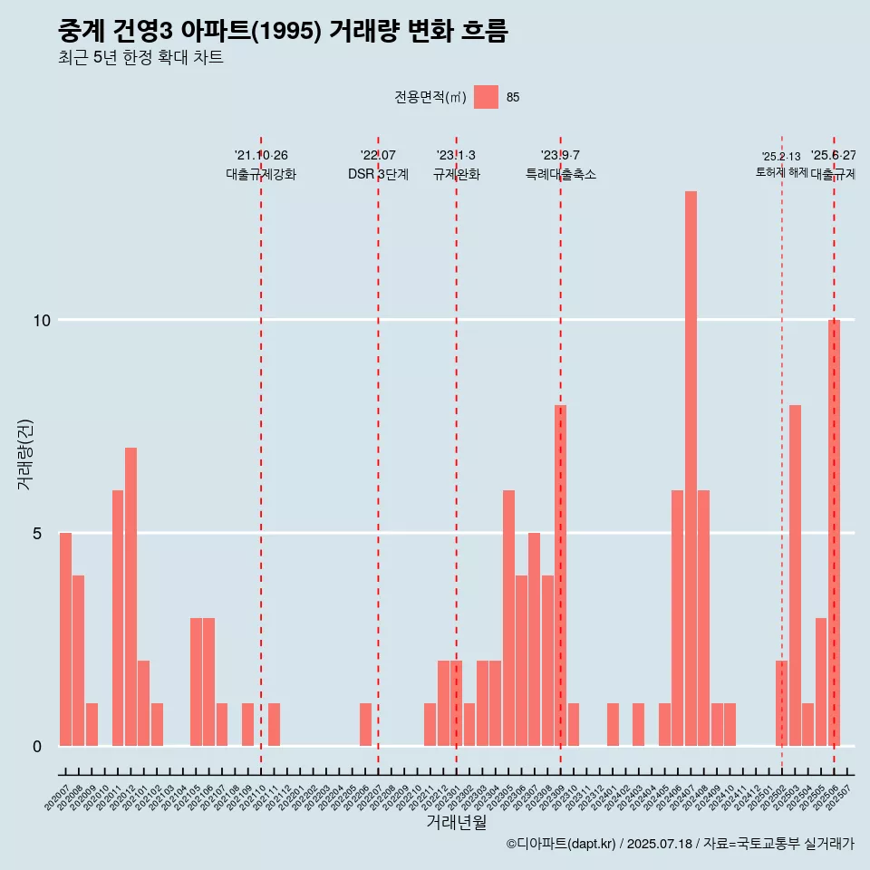 중계 건영3 아파트(1995) 거래량 변화 흐름