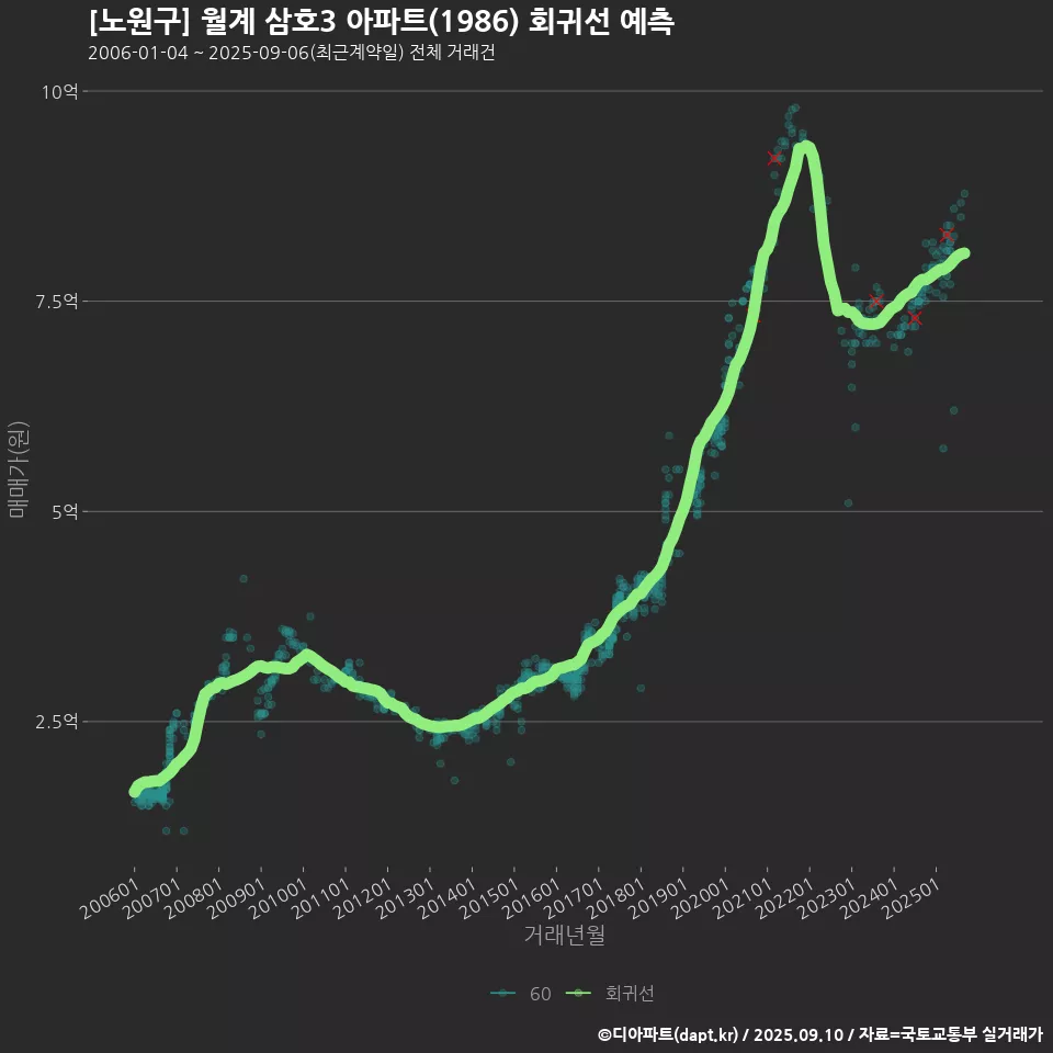 [노원구] 월계 삼호3 아파트(1986) 회귀선 예측