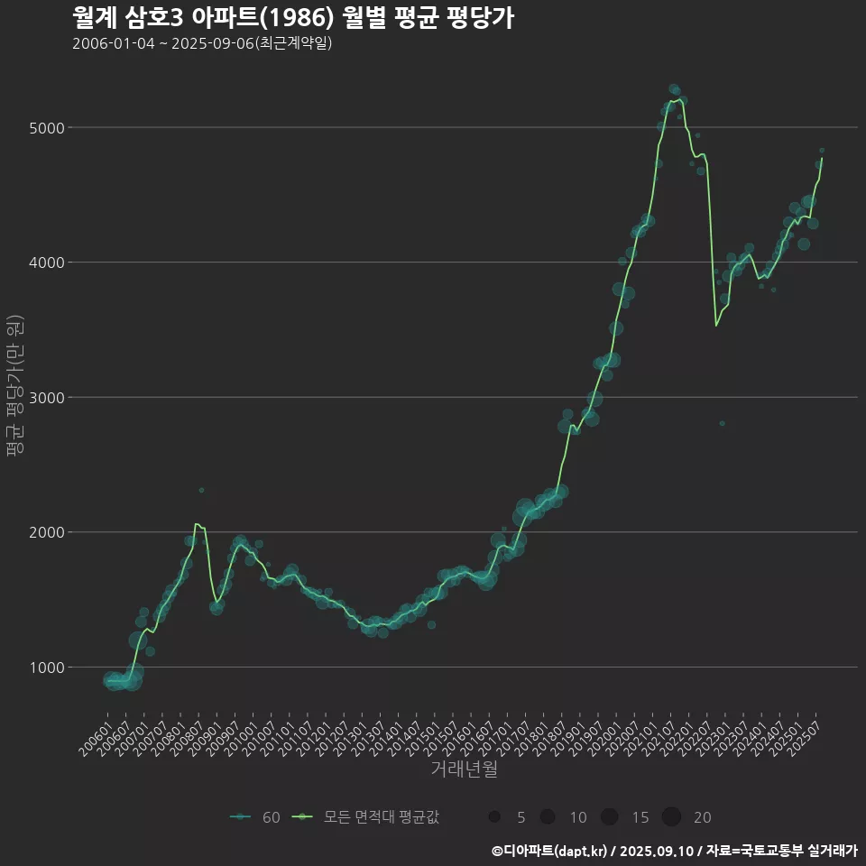월계 삼호3 아파트(1986) 월별 평균 평당가