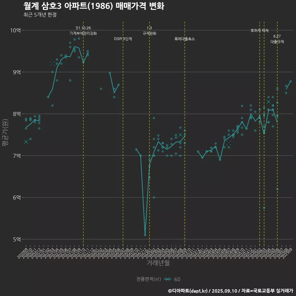 월계 삼호3 아파트(1986) 매매가격 변화