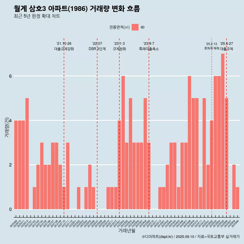 월계 삼호3 아파트(1986) 거래량 변화 흐름