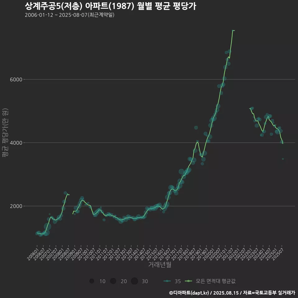 상계주공5(저층) 아파트(1987) 월별 평균 평당가