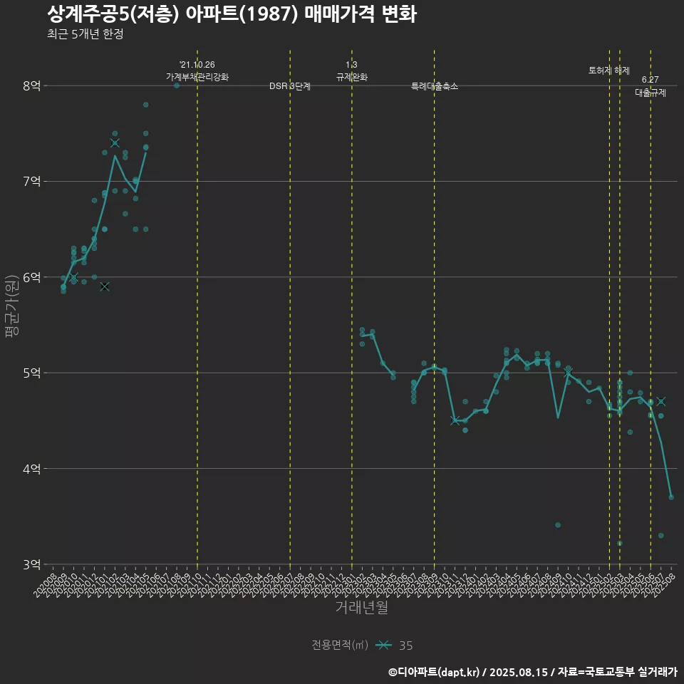상계주공5(저층) 아파트(1987) 매매가격 변화
