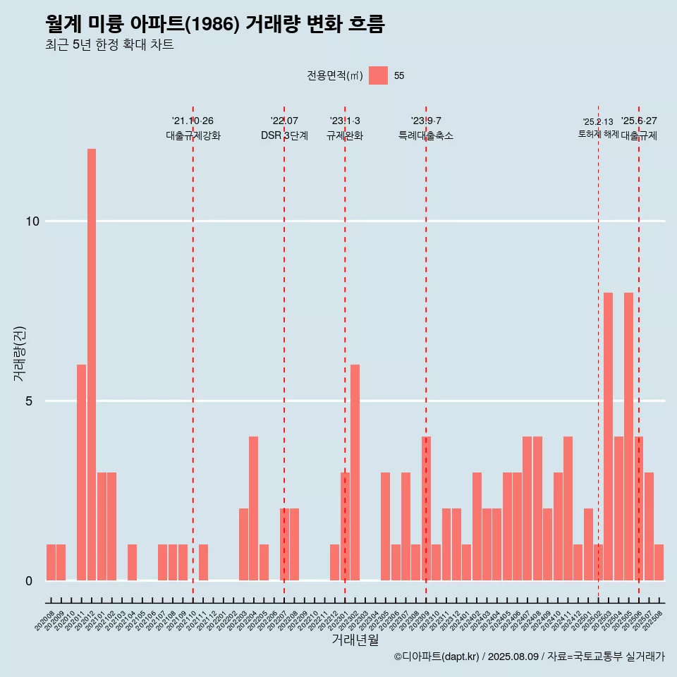 월계 미륭 아파트(1986) 거래량 변화 흐름