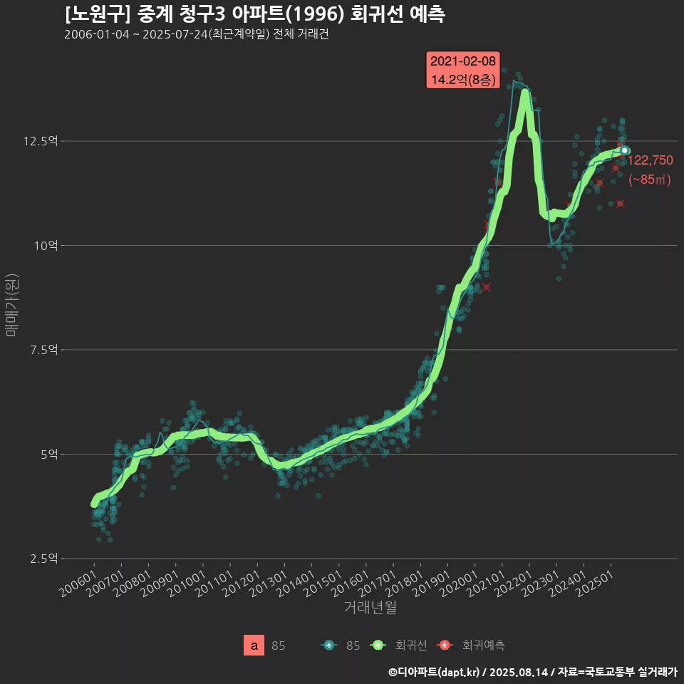 [노원구] 중계 청구3 아파트(1996) 회귀선 예측