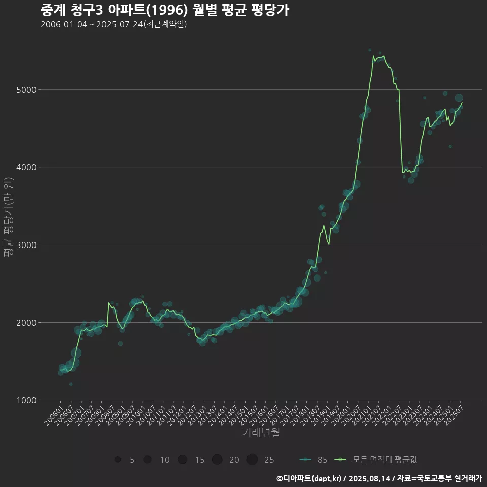 중계 청구3 아파트(1996) 월별 평균 평당가