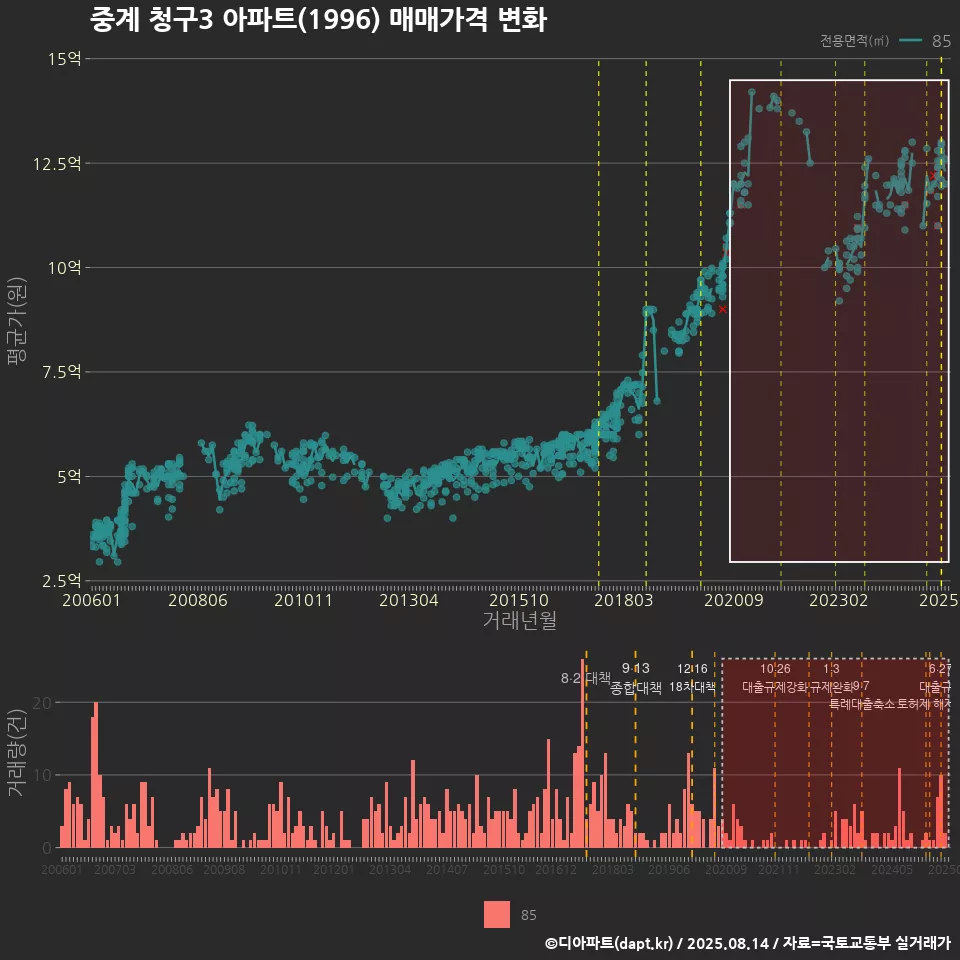 중계 청구3 아파트(1996) 매매가격 변화