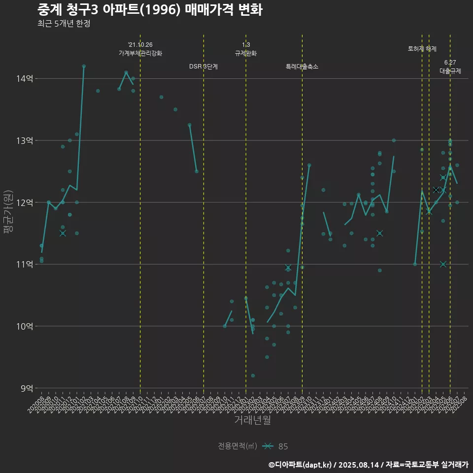 중계 청구3 아파트(1996) 매매가격 변화