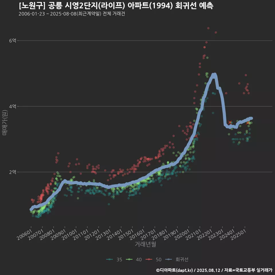 [노원구] 공릉 시영2단지(라이프) 아파트(1994) 회귀선 예측