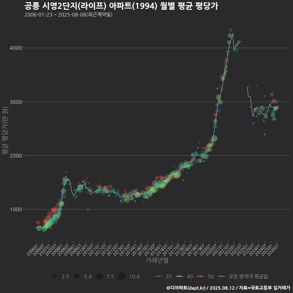 공릉 시영2단지(라이프) 아파트(1994) 월별 평균 평당가