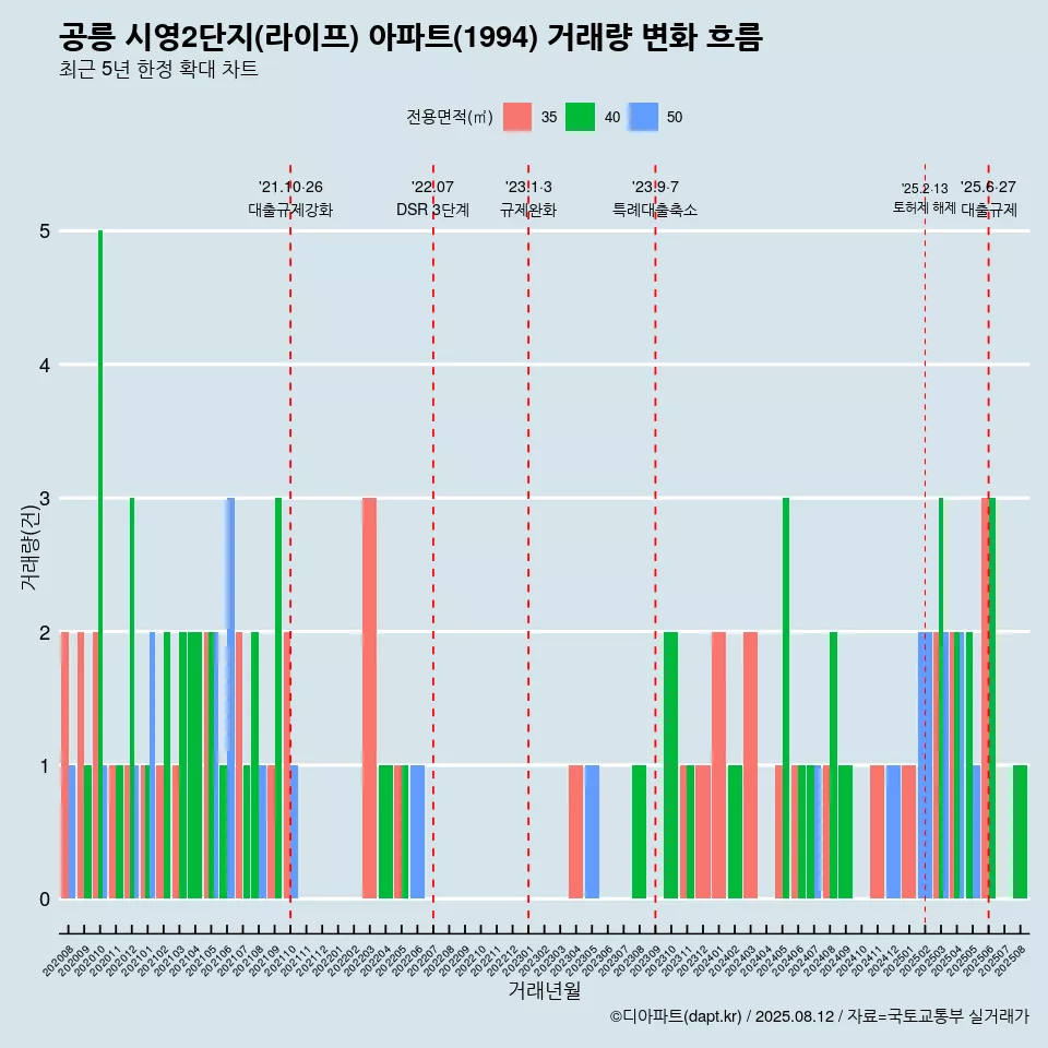 공릉 시영2단지(라이프) 아파트(1994) 거래량 변화 흐름