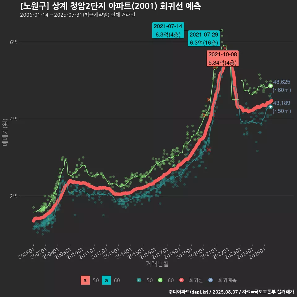 [노원구] 상계 청암2단지 아파트(2001) 회귀선 예측