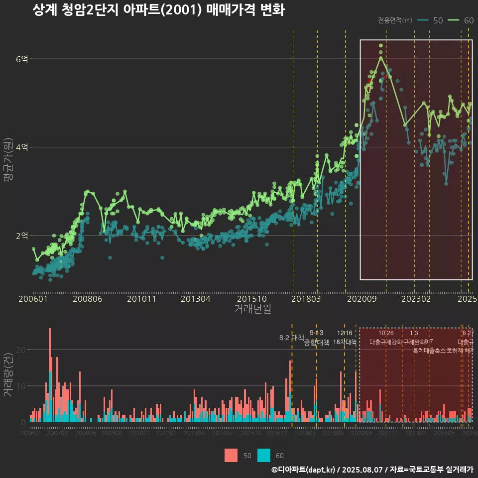 상계 청암2단지 아파트(2001) 매매가격 변화