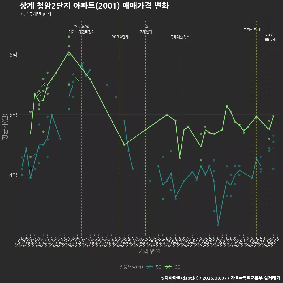 상계 청암2단지 아파트(2001) 매매가격 변화