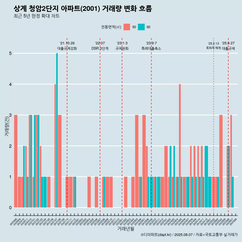 상계 청암2단지 아파트(2001) 거래량 변화 흐름
